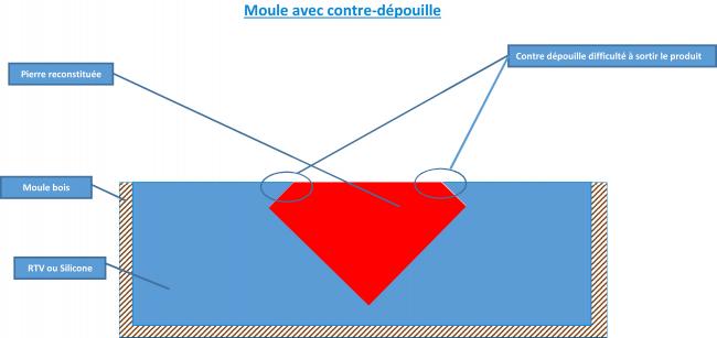 contre dépouille