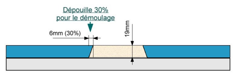 angles de dépouille