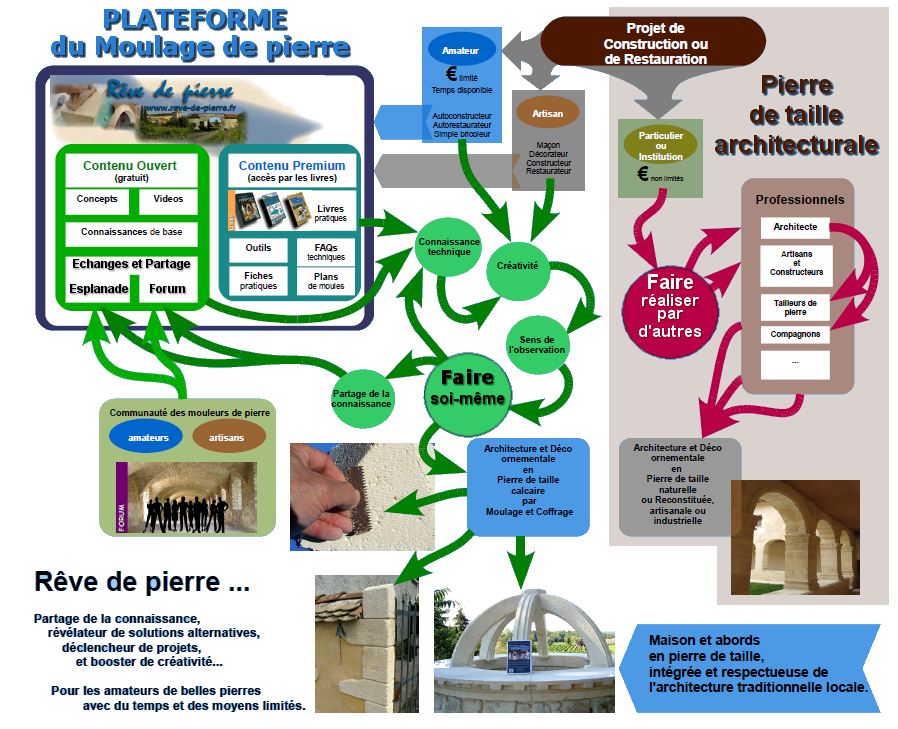 Plateforme communautaire de la création architecturale en pierre reconstituée Plateforme des mouleurs de pierre